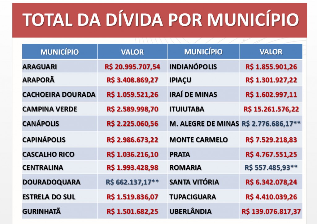 Departamento de assessoria em gestão pública da Amvap, apresenta montante da dívida do Estado com os municípios. Imagem: arte Amvap.